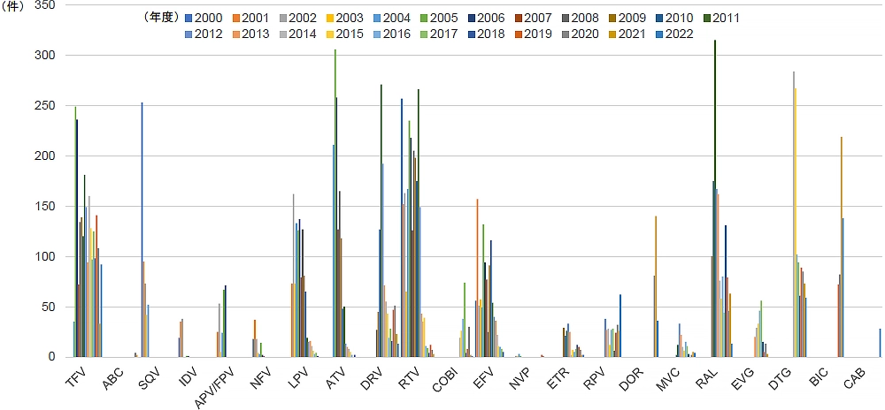 2000年から2022年までの各薬剤ごとの測定件数の棒グラフ