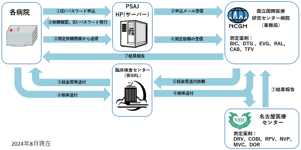 各病院が当サイトを介して国立国際料研究センター病院で依頼を受け付け、臨床検査センターに採血官送付依頼、名古屋医療センター／で国立国際料研究センター病院で測定する流れ図