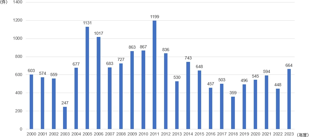 2000年度から2023年度までの抗HIV薬血中濃度測定件数（総数）の棒グラフ