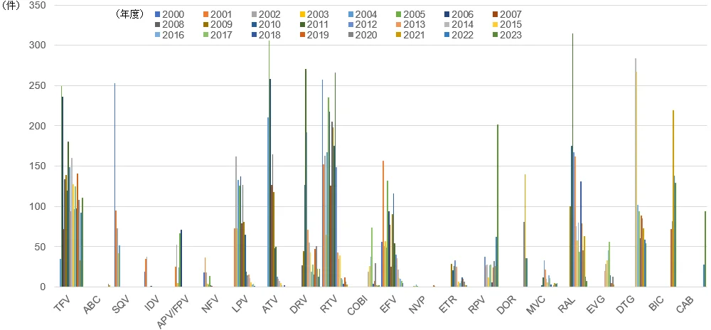 2000年度から2023年度までの各薬剤ごとの測定件数の棒グラフ